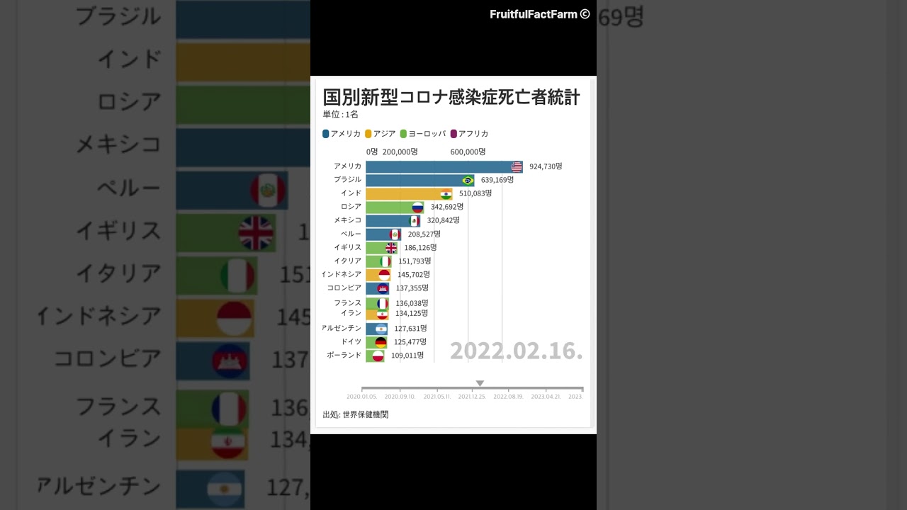新型コロナウイルス感染症のパンデミックの記録:世界累積死亡者数TOP15 #新型コロナウイルス感染症 #累積死亡者 #パンデミック記録 #世界新型コロナウイルス感染症データ
