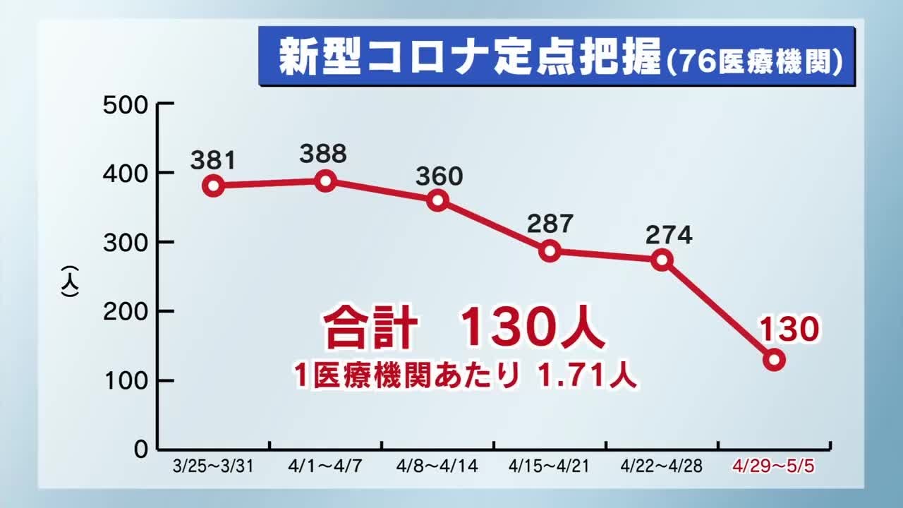 栃木県内のインフル・新型コロナ感染状況「減少つづく」(4月29日~5月5日)