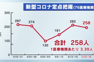 新型コロナ・インフルエンザの感染者数　いずれも減少（５月２０日～２６日）