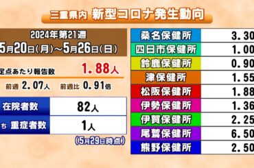 三重の新型コロナ感染者3週間ぶりに減少　入院患者は18人増