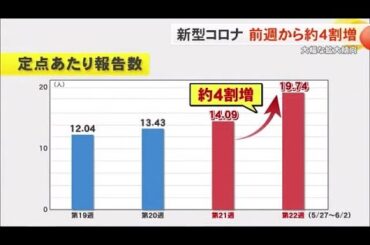 新型コロナウイルス　定点当たりの感染者数が前週から約４割増加（沖縄テレビ）2024/6/7