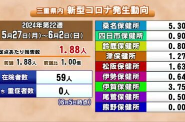 三重の新型コロナ感染者数は前週と同じで重症者なし
