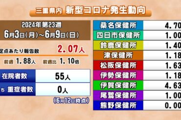 三重の新型コロナ感染者1.1倍　夏にかけて拡大の傾向　基本的な防止対策を