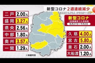 新型コロナ 新規感染者２.７０人　２週連続減少もクラスター９件発生＜岩手県＞ (24/06/06 05:58)