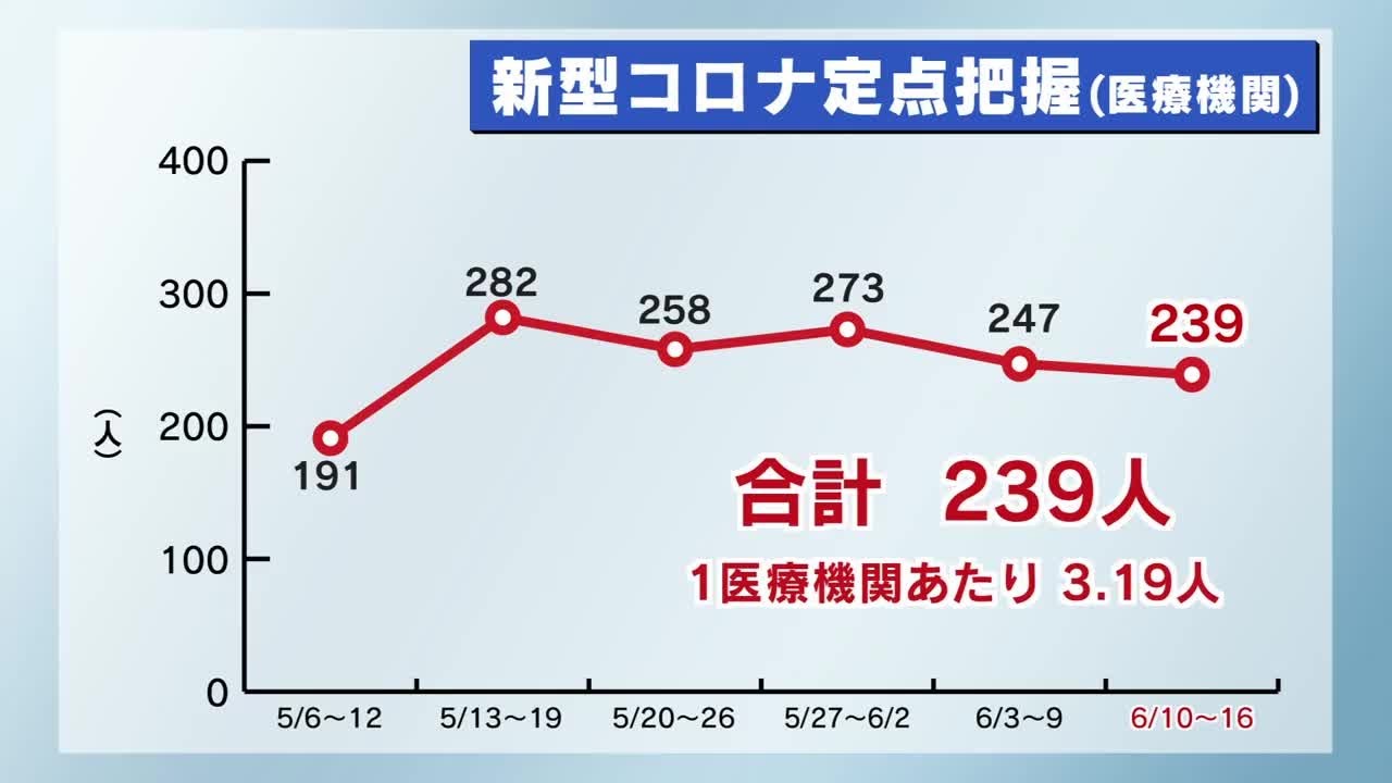 新型コロナウイルス感染者「2週連続で減少」 手足口病は感染拡大「警報レベルの地域も」 栃木県 新型コロナウイルス感染者「2週連続で減少」 手足口病は感染拡大「警報レベルの地域も」 栃木県