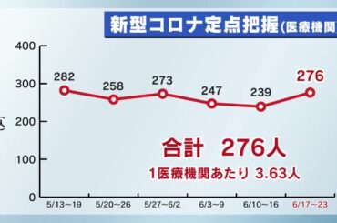 新型コロナ感染者数「３週ぶりに増加」　手足口病は栃木県内５地区で警報レベル