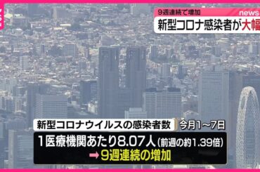 【新型コロナ】感染者が大幅増  9週連続で増加