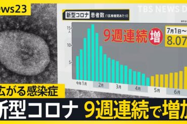 夏休み前に…広がる感染症　手足口病がこの時期として過去10年で最多　新型コロナ患者も9週連続増加【news23】｜TBS NEWS DIG
