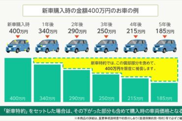 【三井ダイレクト損保：公式】自動車保険　新車特約の解説（2024年9月以降始期）