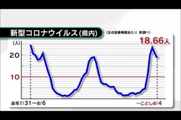 新型コロナウイルス2週連続減少も　依然「注意報レベル」上回る　大分