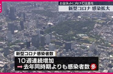 【新型コロナ感染者数】10週連続の増加  去年の同じ時期より多い状況