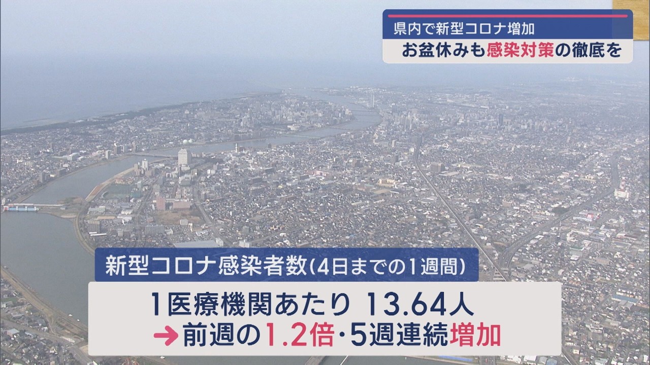 新型コロナ感染者増加 県が帰省時の注意を呼びかけ【新潟】スーパーJにいがた8月9日OA 新型コロナ感染者増加 県が帰省時の注意を呼びかけ【新潟】スーパーJにいがた8月9日OA