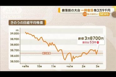 日経平均株価、一時3万9000円台回復　「暴落前の大台」まで【知っておきたい！】【グッド！モーニング】(2024年9月3日)