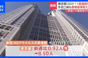 東京都、新型コロナ患者数11週連続の増加　手足口病も6週連続で警報基準を超える｜TBS NEWS DIG