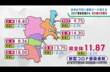 宮城県の新型コロナ感染者数は減少　前年９月は感染ピーク　引き続き対策を