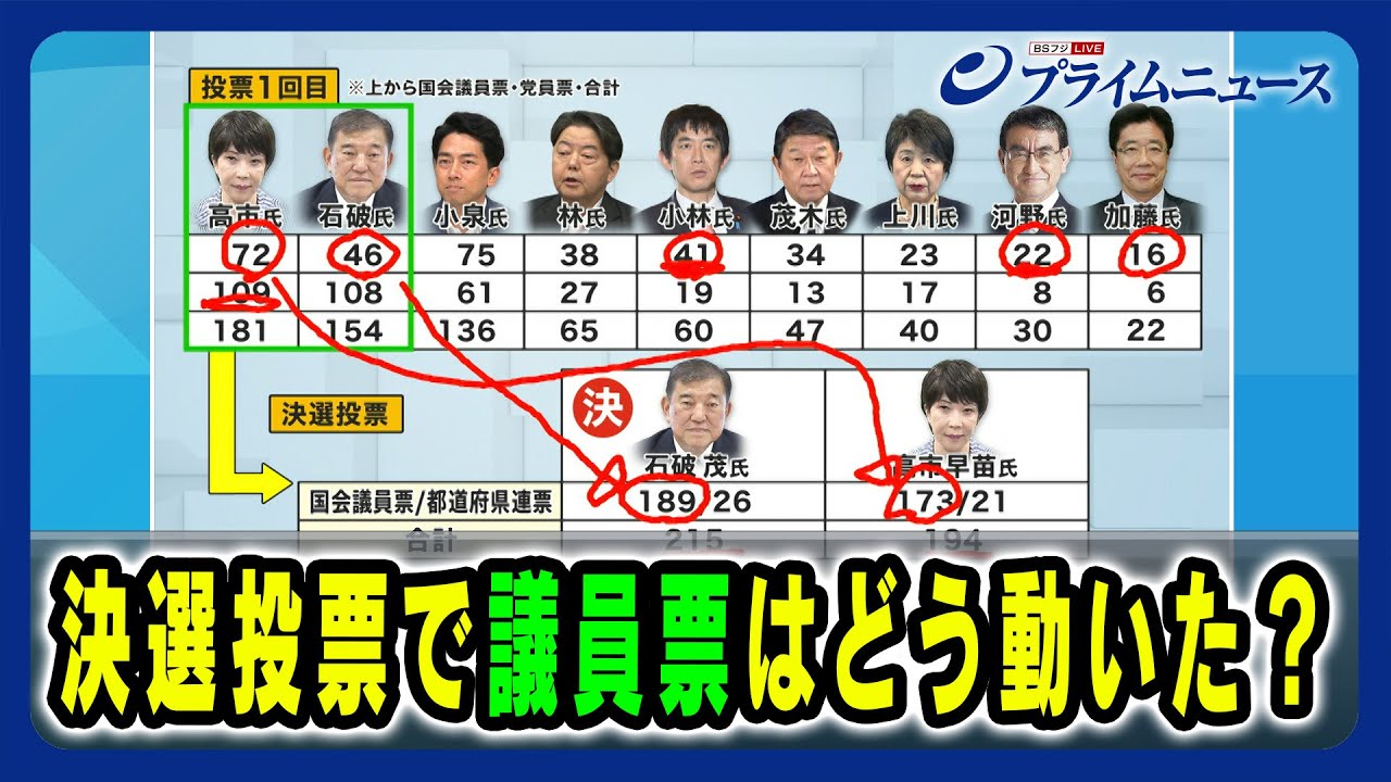 【石破新総裁誕生の舞台裏】決選投票で議員票はどう動いた? 2024/9/27放送 【石破新総裁誕生の舞台裏】決選投票で議員票はどう動いた? 2024/9/27放送