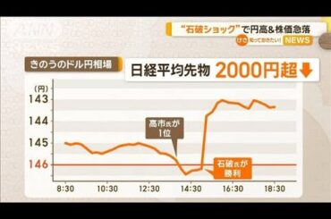 “石破ショック”で円高＆株価急落　専門家「一過性のもの」【知っておきたい！】【グッド！モーニング】(2024年9月28日)