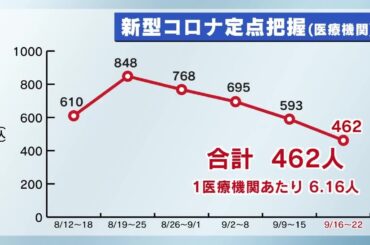 新型コロナ　感染者の数は４週連続で減少（９／１６～９／２２）