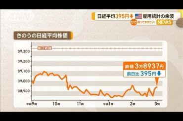 日経平均株価395円↓　アメリカ雇用統計の余波【知っておきたい！】【グッド！モーニング】(2024年10月9日)