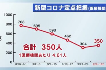 感染者が６週ぶりに増加　新型コロナ１週間（９／３０～１０／６）