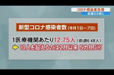 新型コロナウイルスの感染者が急増！定点当たり感染者数5カ月ぶり10人超【高知】 (24/07/10 17:07)