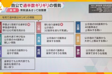 【衆院選】終盤の近畿の情勢調査　自民と公明は苦戦、立憲は勢い増す　維新は維持か上積みの可能性も