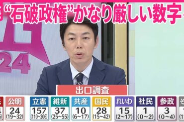 【解説】自民・公明…過半数大きく割る  出口調査｜2024衆議院選挙
