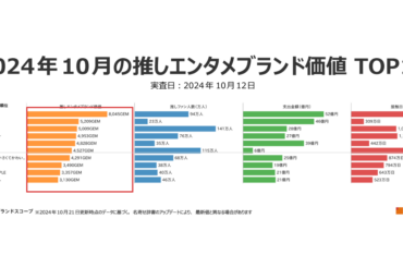 『Snow Man』推しエンタメブランド価値で 約1年ぶりに首位獲得 - GEM Standard
