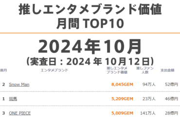 推しエンタメブランド価値 月間TOP10（2024年10月） - GEM Standard