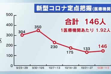 新型コロナ感染者数　５週ぶりに増加 (2024年11月8日)