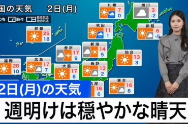 12月2日(月)の天気予報　週明けは穏やかな晴天　北日本日本海側は天気下り坂