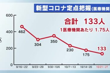 感染者数３週連続で減少　コロナ１週間（１０月２１日～２７日）