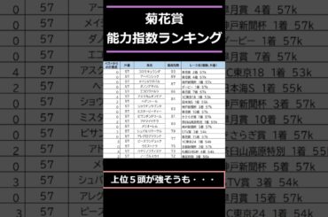 【#菊花賞2024】出走予定馬能力指数ランキング