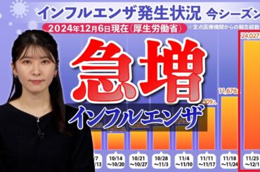 【急増】インフルエンザ患者数が倍増 今季初の2万人超え