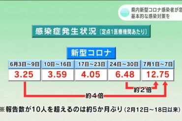 新型コロナウイルスの感染者が高知県内で急増中　手洗いなどの基本的な感染防止対策を呼びかけ