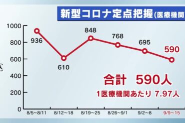 感染者数３週連続で減少　コロナ１週間（９月９日～１５日）