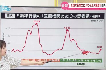 【最新】新型コロナ　全国的に増加傾向　県内の状況は　《新潟》