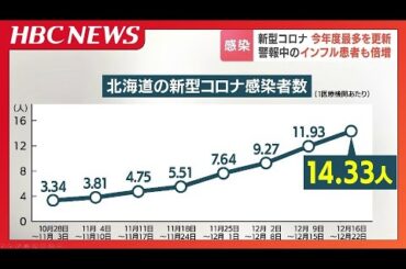 新型コロナとインフル同時流行　北海道のコロナ患者数、今年度最多　インフルエンザ警報も発表