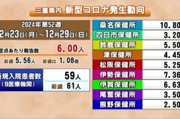三重の新型コロナ感染者は5週連続で増加　インフルは警報レベル大幅上回る