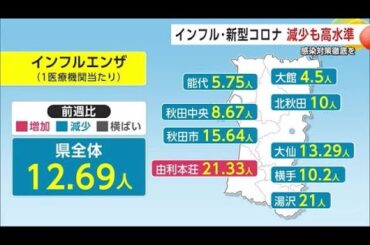 インフルエンザ、患者数減少も警報・注意報が継続　新型コロナも集団感染相次ぐ　感染対策の徹底を　秋田 (25/01/23 19:30)