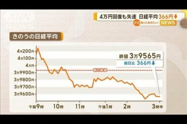 4万円回復も失速　日経平均株価366円↓【知っておきたい！】【グッド！モーニング】(2025年1月28日)