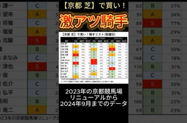 【 激アツ騎手（京都 芝） 】 複勝率77%！菊花賞2024でも大注目！ #競馬 #菊花賞  #shorts