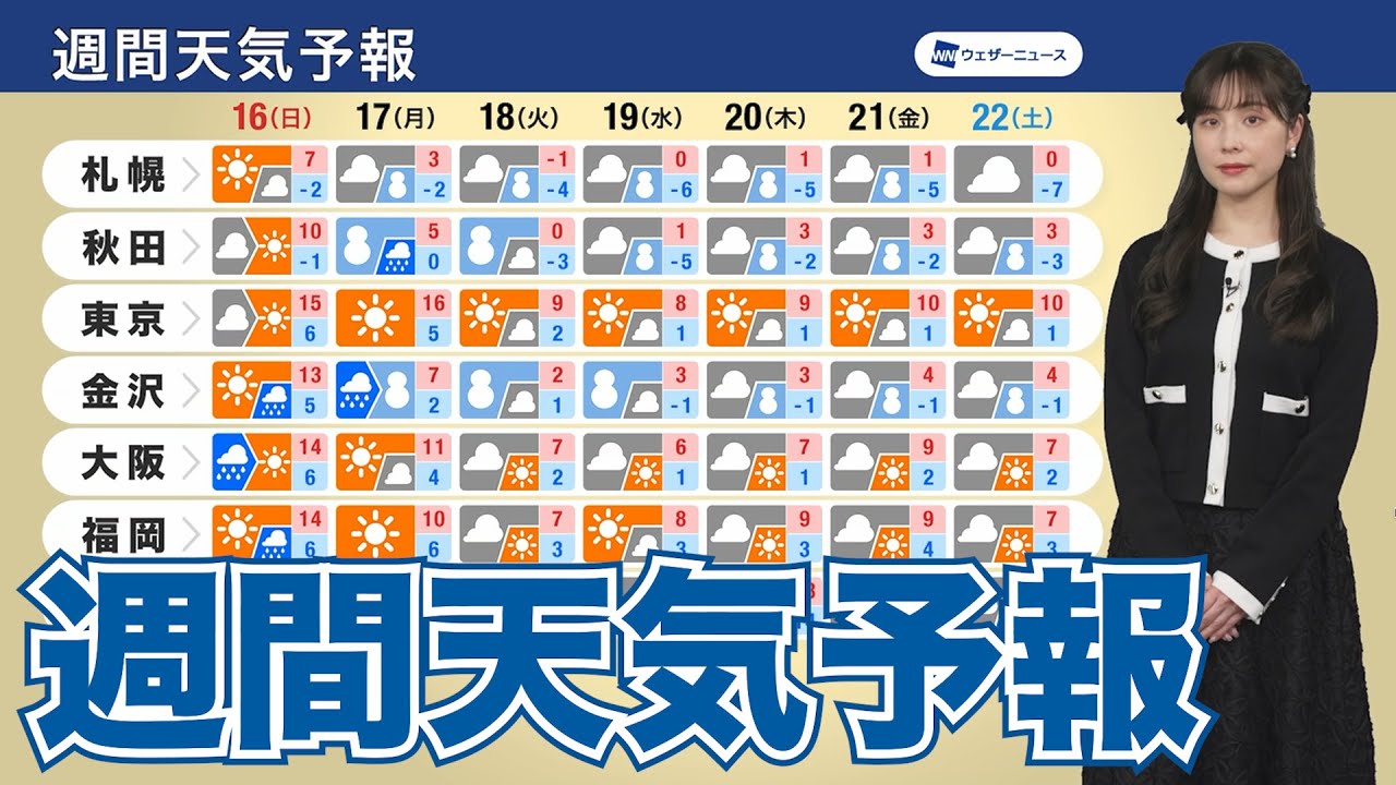【週間天気】来週は寒波再来で大雪のおそれ