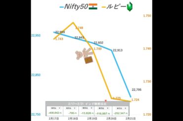 Nifty50 日経平均 S&P500推移(2025/2/22)　#インド投資#インド株#Indianstocks#ルピー安#日経平均#米国株