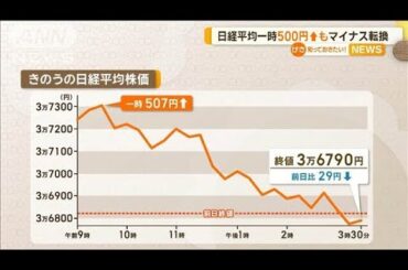 日経平均株価　一時500円↑もマイナス転換【知っておきたい！】【グッド！モーニング】(2025年3月14日)