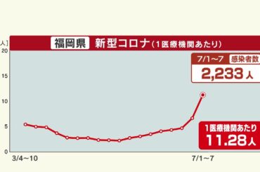 新型コロナ　感染者は８週連続で増加　手足口病は警報レベル　感染者が前週の１．４５倍に