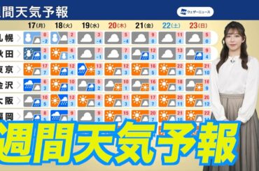 【週間天気予報】週前半は冬の天気　春分過ぎから春復活へ