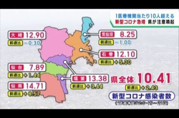 新型コロナ感染者数　宮城県で５週連続増加　対策の徹底を