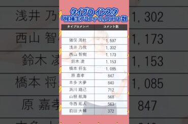 【timelesz project】候補生プロフィール動画　最新コメント数 | 2025年1月 | タイプロ