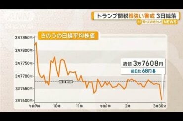 「トランプ関税」根強い警戒　日経平均株価3日続落【知っておきたい！】【グッド！モーニング】(2025年3月25日)